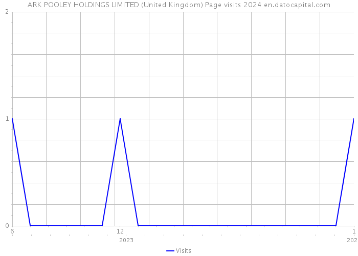 ARK POOLEY HOLDINGS LIMITED (United Kingdom) Page visits 2024 