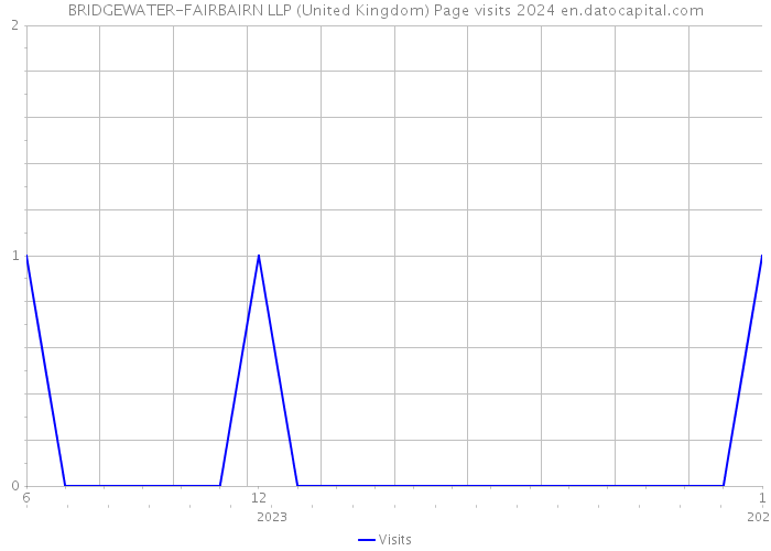 BRIDGEWATER-FAIRBAIRN LLP (United Kingdom) Page visits 2024 