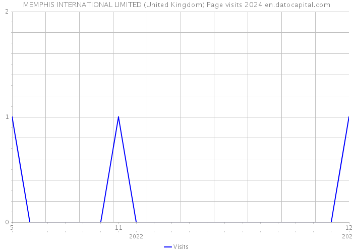 MEMPHIS INTERNATIONAL LIMITED (United Kingdom) Page visits 2024 