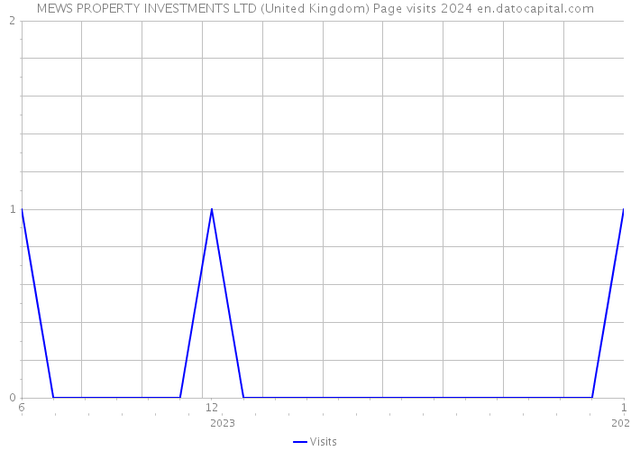MEWS PROPERTY INVESTMENTS LTD (United Kingdom) Page visits 2024 