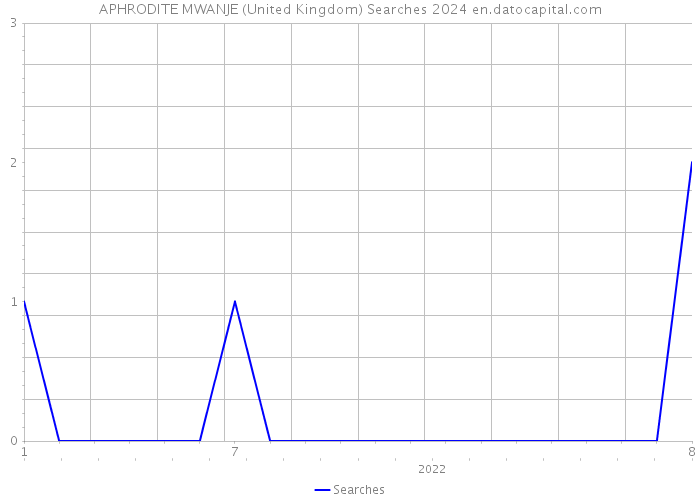 APHRODITE MWANJE (United Kingdom) Searches 2024 
