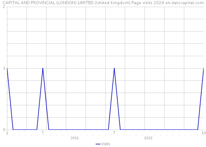 CAPITAL AND PROVINCIAL (LONDON) LIMITED (United Kingdom) Page visits 2024 