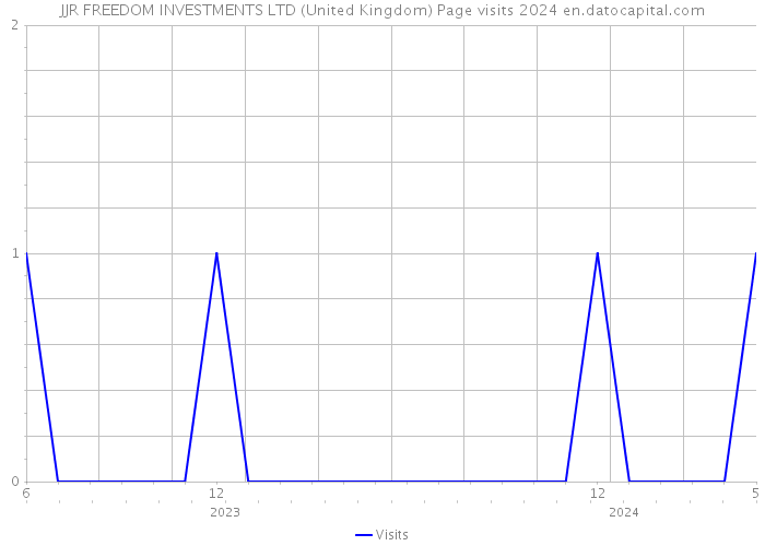 JJR FREEDOM INVESTMENTS LTD (United Kingdom) Page visits 2024 