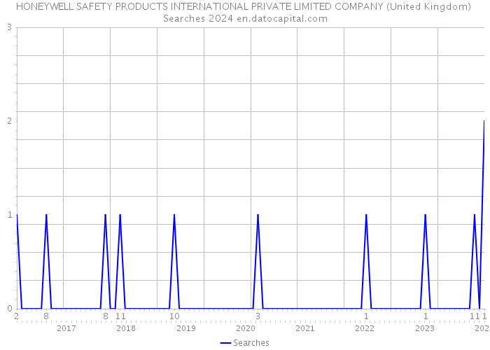 HONEYWELL SAFETY PRODUCTS INTERNATIONAL PRIVATE LIMITED COMPANY (United Kingdom) Searches 2024 