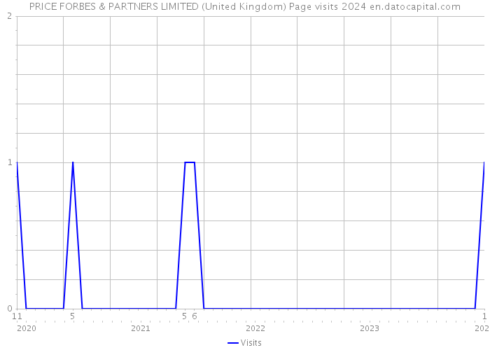 PRICE FORBES & PARTNERS LIMITED (United Kingdom) Page visits 2024 