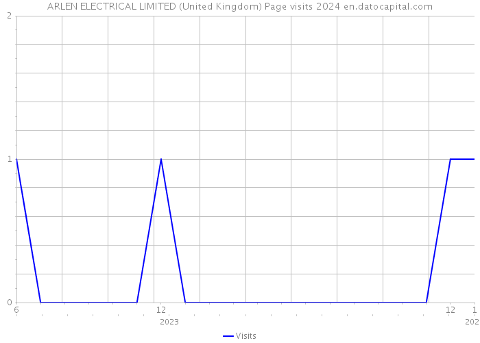 ARLEN ELECTRICAL LIMITED (United Kingdom) Page visits 2024 