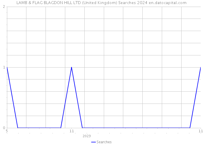 LAMB & FLAG BLAGDON HILL LTD (United Kingdom) Searches 2024 