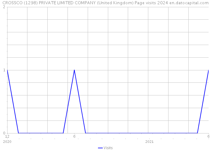 CROSSCO (1298) PRIVATE LIMITED COMPANY (United Kingdom) Page visits 2024 