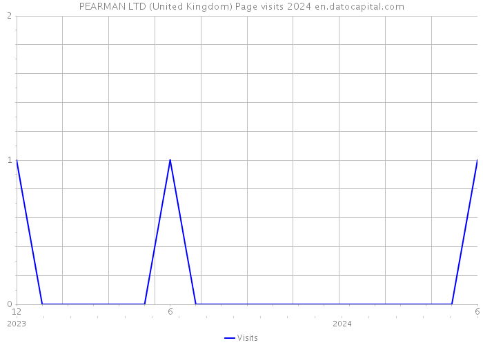 PEARMAN LTD (United Kingdom) Page visits 2024 