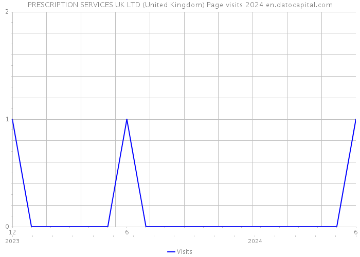 PRESCRIPTION SERVICES UK LTD (United Kingdom) Page visits 2024 