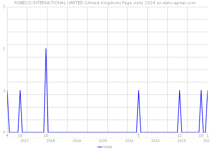 ROBECO INTERNATIONAL LIMITED (United Kingdom) Page visits 2024 
