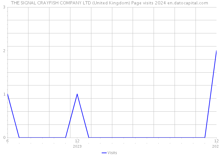 THE SIGNAL CRAYFISH COMPANY LTD (United Kingdom) Page visits 2024 