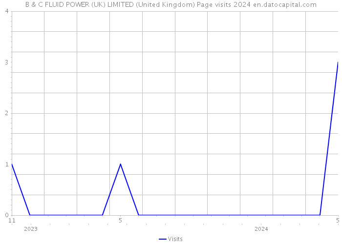 B & C FLUID POWER (UK) LIMITED (United Kingdom) Page visits 2024 