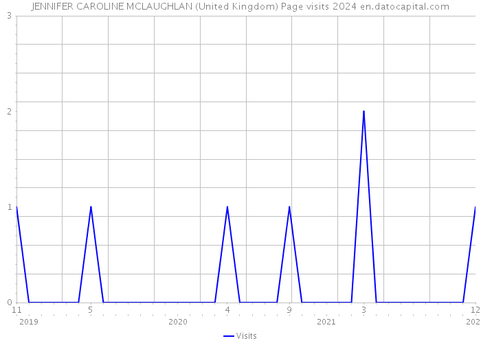 JENNIFER CAROLINE MCLAUGHLAN (United Kingdom) Page visits 2024 