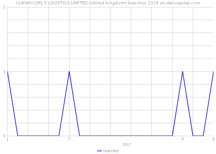 GUINAN GIRL'S LOGISTICS LIMITED (United Kingdom) Searches 2024 