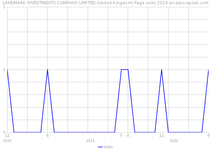 LANDMARK INVESTMENTS COMPANY LIMITED (United Kingdom) Page visits 2024 