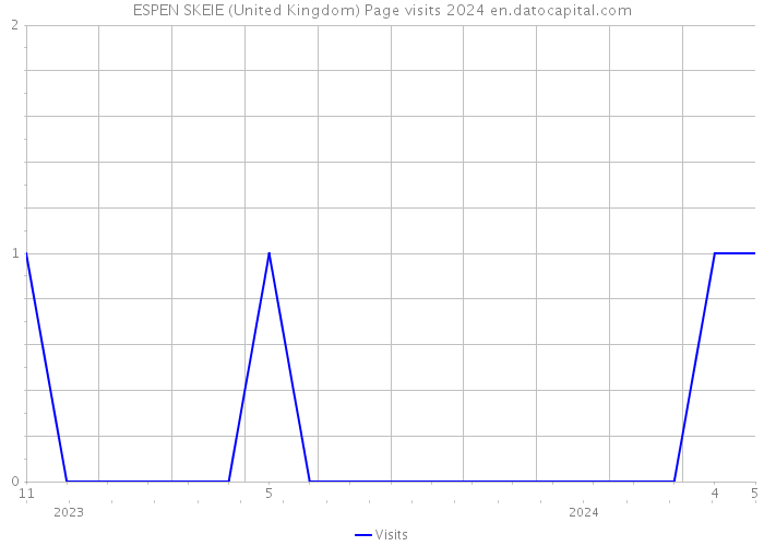 ESPEN SKEIE (United Kingdom) Page visits 2024 