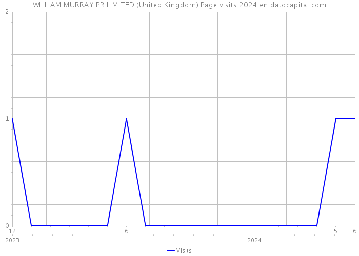 WILLIAM MURRAY PR LIMITED (United Kingdom) Page visits 2024 