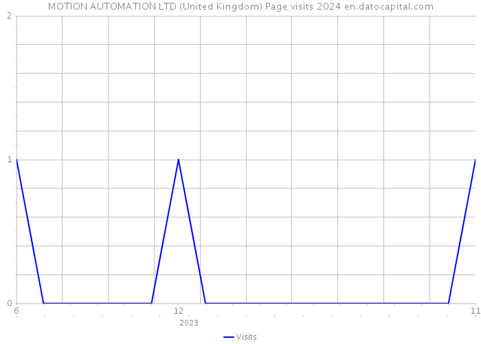 MOTION AUTOMATION LTD (United Kingdom) Page visits 2024 