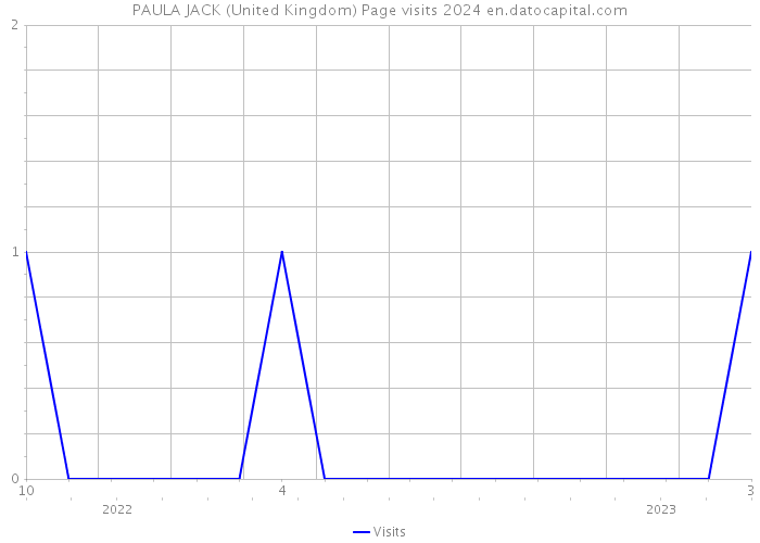 PAULA JACK (United Kingdom) Page visits 2024 