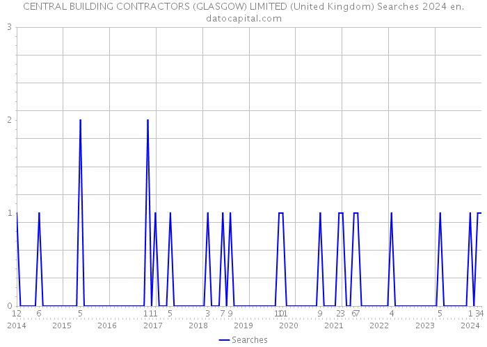 CENTRAL BUILDING CONTRACTORS (GLASGOW) LIMITED (United Kingdom) Searches 2024 