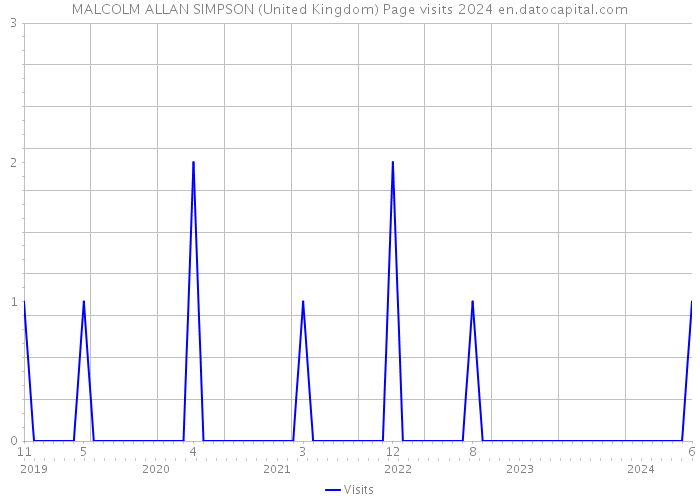 MALCOLM ALLAN SIMPSON (United Kingdom) Page visits 2024 