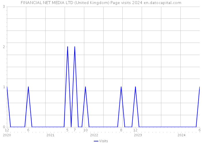 FINANCIAL NET MEDIA LTD (United Kingdom) Page visits 2024 