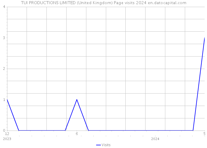 TUI PRODUCTIONS LIMITED (United Kingdom) Page visits 2024 
