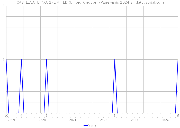 CASTLEGATE (NO. 2) LIMITED (United Kingdom) Page visits 2024 