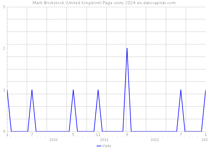 Mark Brickstock (United Kingdom) Page visits 2024 