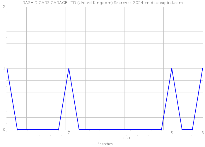 RASHID CARS GARAGE LTD (United Kingdom) Searches 2024 