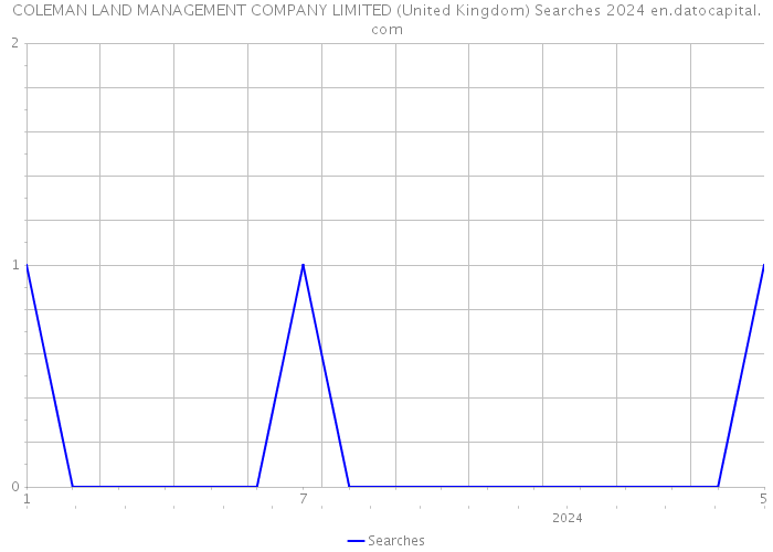 COLEMAN LAND MANAGEMENT COMPANY LIMITED (United Kingdom) Searches 2024 
