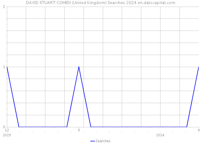 DAVID STUART COHEN (United Kingdom) Searches 2024 