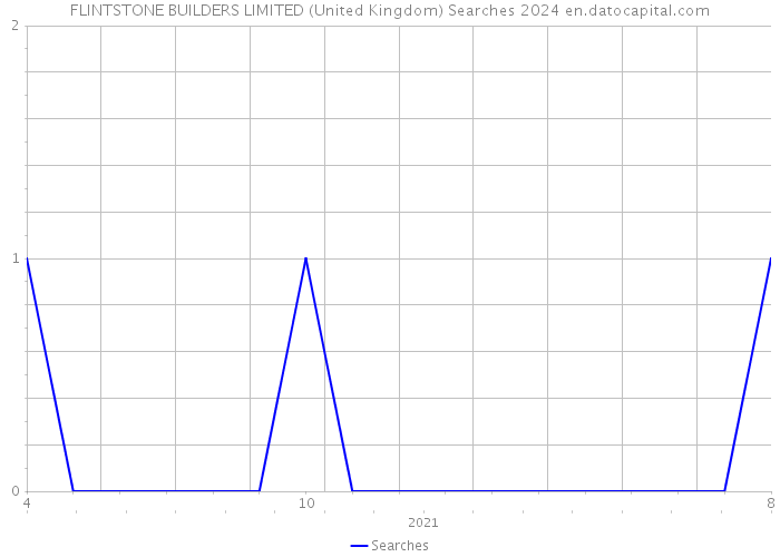 FLINTSTONE BUILDERS LIMITED (United Kingdom) Searches 2024 