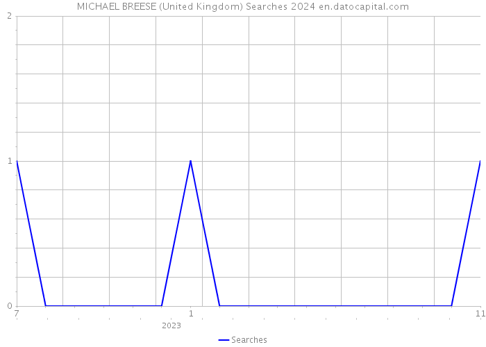 MICHAEL BREESE (United Kingdom) Searches 2024 