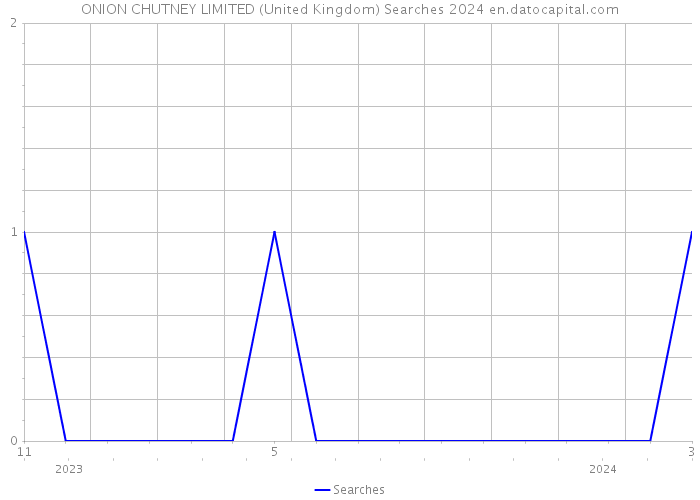 ONION CHUTNEY LIMITED (United Kingdom) Searches 2024 