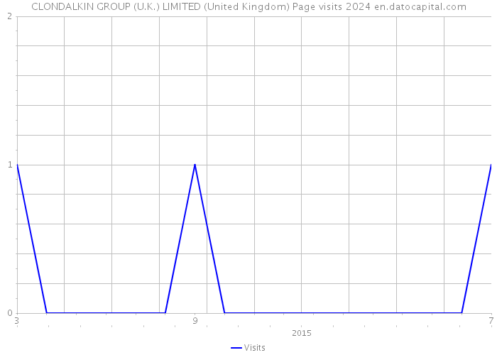 CLONDALKIN GROUP (U.K.) LIMITED (United Kingdom) Page visits 2024 