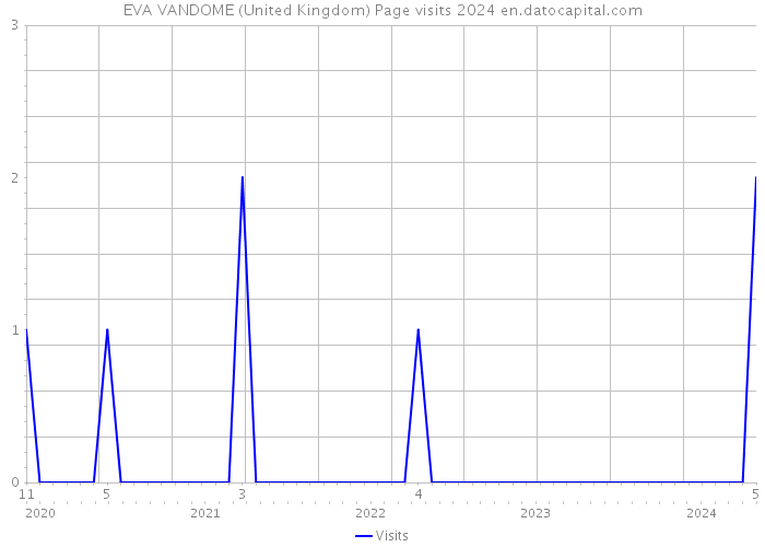 EVA VANDOME (United Kingdom) Page visits 2024 