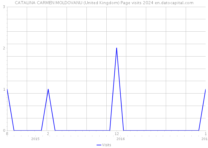 CATALINA CARMEN MOLDOVANU (United Kingdom) Page visits 2024 