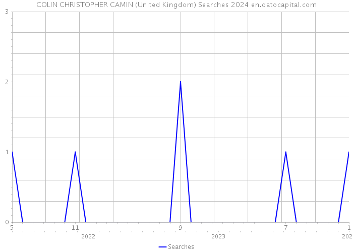 COLIN CHRISTOPHER CAMIN (United Kingdom) Searches 2024 