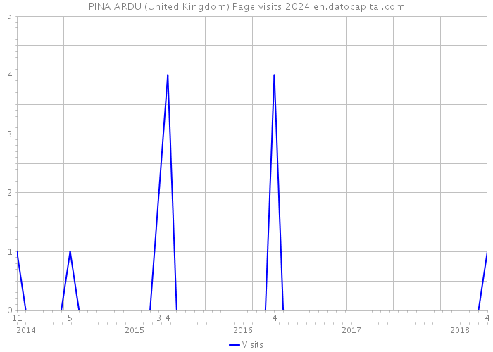 PINA ARDU (United Kingdom) Page visits 2024 