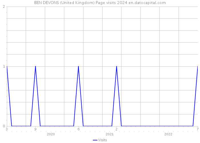 BEN DEVONS (United Kingdom) Page visits 2024 