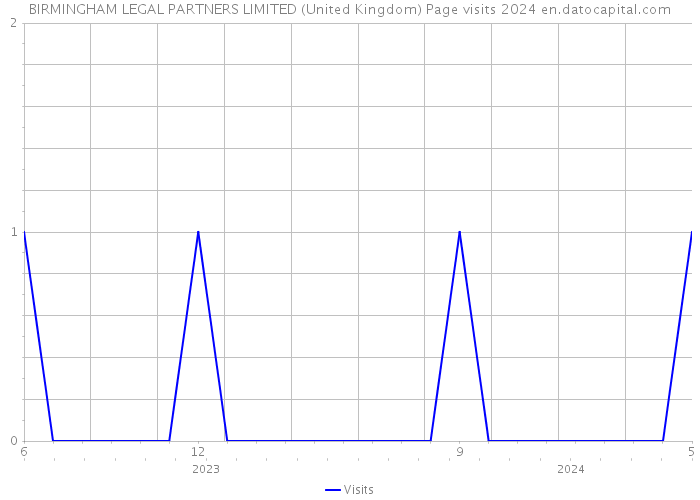 BIRMINGHAM LEGAL PARTNERS LIMITED (United Kingdom) Page visits 2024 