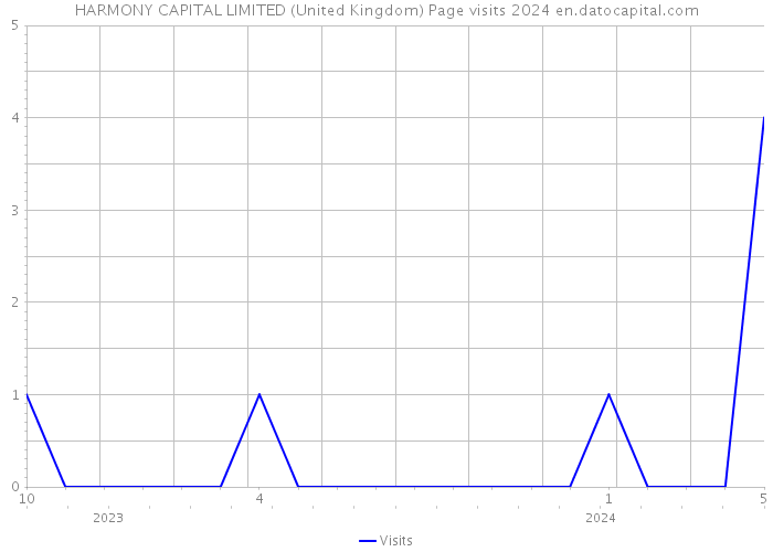 HARMONY CAPITAL LIMITED (United Kingdom) Page visits 2024 