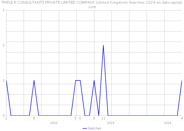 TRIPLE R CONSULTANTS PRIVATE LIMITED COMPANY (United Kingdom) Searches 2024 