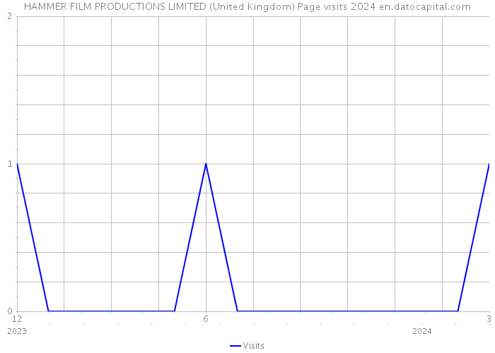 HAMMER FILM PRODUCTIONS LIMITED (United Kingdom) Page visits 2024 