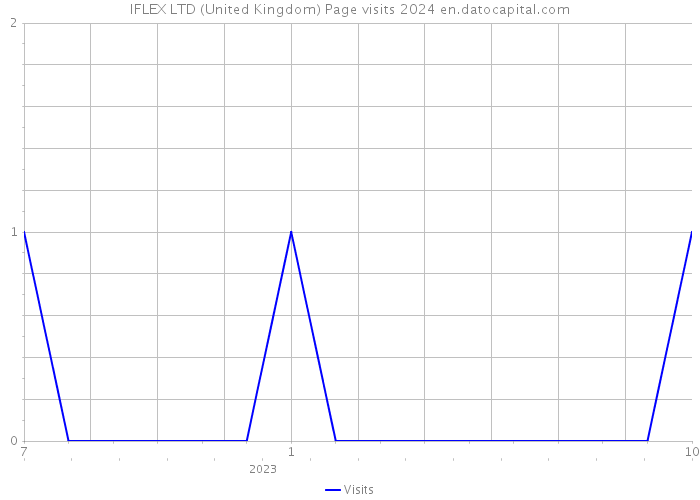 IFLEX LTD (United Kingdom) Page visits 2024 