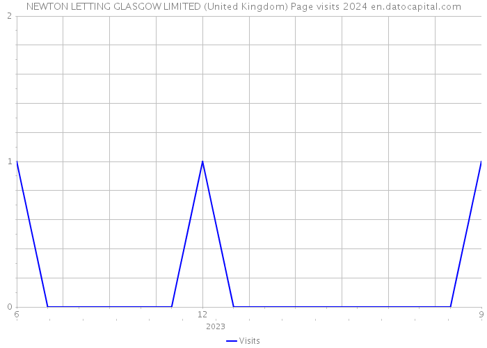 NEWTON LETTING GLASGOW LIMITED (United Kingdom) Page visits 2024 
