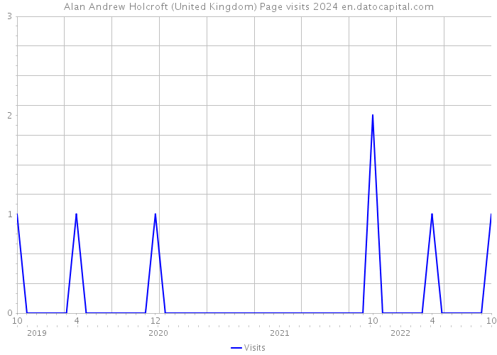 Alan Andrew Holcroft (United Kingdom) Page visits 2024 