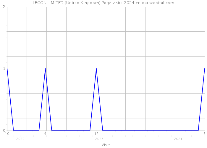 LECON LIMITED (United Kingdom) Page visits 2024 